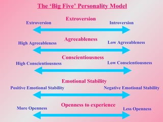 The ‘Big Five’ Personality Model
Extroversion
Extroversion Introversion
Agreeableness
High Agreeableness Low Agreeableness
Conscientiousness
High Conscientiousness Low Conscientiousness
Emotional Stability
Positive Emotional Stability Negative Emotional Stability
Openness to experience
More Openness Less Openness
 