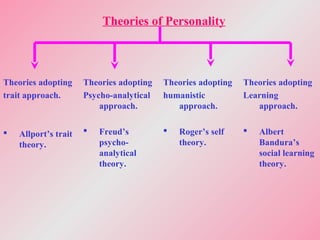 Theories of Personality
Theories adopting
trait approach.
 Allport’s trait
theory.
Theories adopting
Psycho-analytical
approach.
 Freud’s
psycho-
analytical
theory.
Theories adopting
humanistic
approach.
 Roger’s self
theory.
Theories adopting
Learning
approach.
 Albert
Bandura’s
social learning
theory.
 
