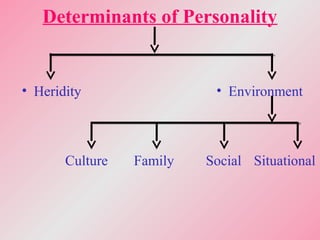 Determinants of Personality
• Heridity • Environment• Heridity
Culture SituationalSocialFamily
 