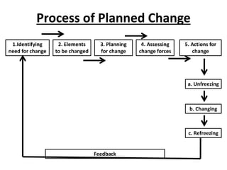 Management of Change | PPTX