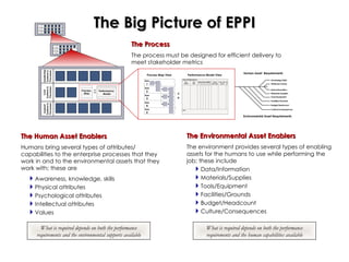 The Big Picture of EPPI ,[object Object],[object Object],[object Object],[object Object],[object Object],[object Object],[object Object],What is required depends on both the performance requirements and the environmental supports available ,[object Object],[object Object],[object Object],[object Object],[object Object],[object Object],[object Object],[object Object],What is required depends on both the performance requirements and the human capabilities available The Process The process must be designed for efficient delivery to meet stakeholder metrics C S L C S L C S L C S L C S L C S L C S L Performance  Model < = Process  Map Leadership Systems & Processes Core Systems & Processes Support Systems & Processes Attributes/Values Knowledge/Skills Human Asset  Requirements Environmental Asset Requirements Facilities/Grounds Tools/Equipment Materials/Supplies Data/Information Budget/Headcount Culture/Consequences 