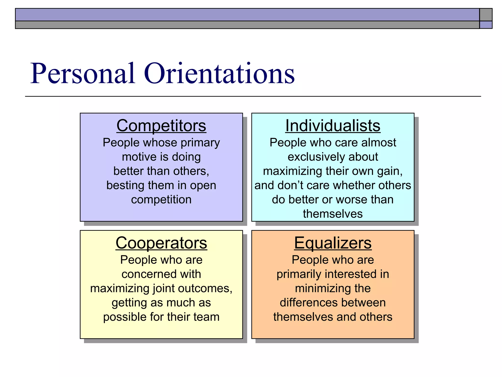 Personal Orientations Competitors People whose primary motive is doing better than others, besting them in open competition Individualists People who care almost exclusively about maximizing their own gain, and don’t care whether others do better or worse than themselves Cooperators People who are concerned with maximizing joint outcomes, getting as much as possible for their team Equalizers People who are primarily interested in minimizing the differences between themselves and others 