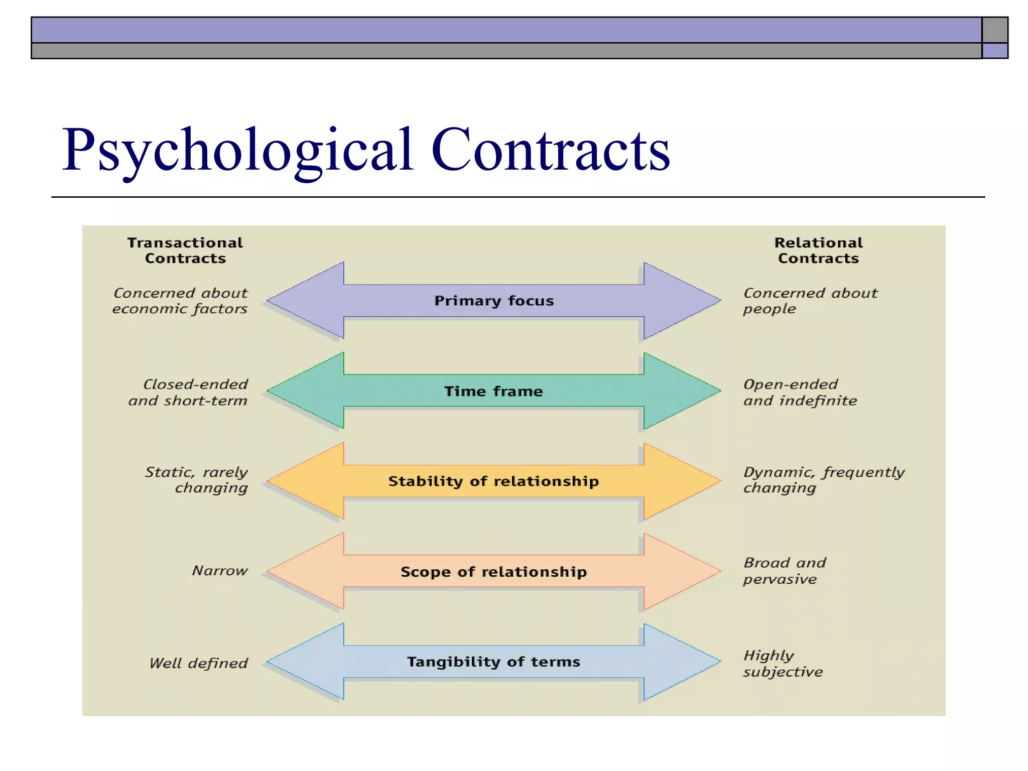 Psychological Contracts 