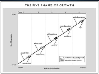 Evolution and Revolution as organizations Grow | PPTX | Executive ...
