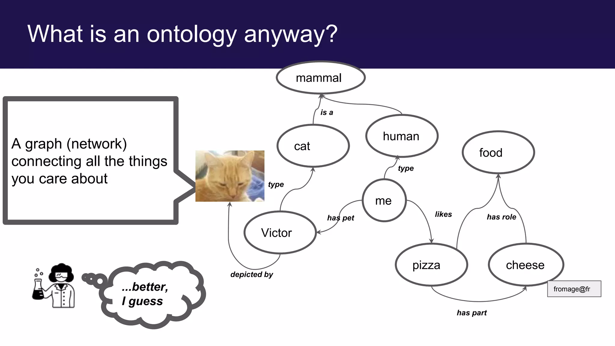 What is an ontology anyway?
...better,
I guess
A graph (network)
connecting all the things
you care about
me
pizza cheese
food
Victor
cat
human
mammal
fromage@fr
type
is a
has pet
depicted by
likes
has part
has role
type
 