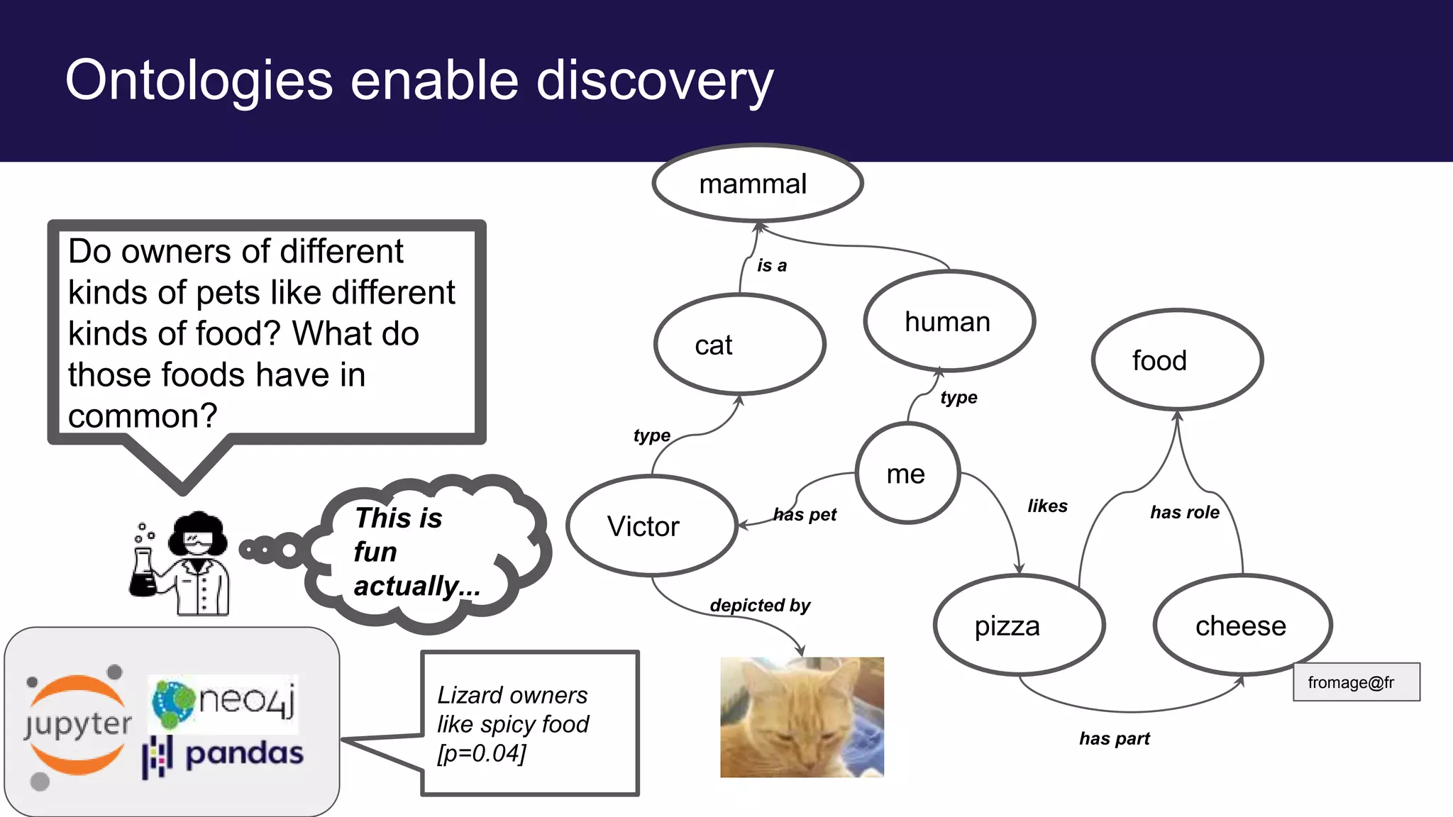 Ontologies enable discovery
This is
fun
actually...
Do owners of different
kinds of pets like different
kinds of food? What do
those foods have in
common?
me
pizza cheese
food
Victor
cat
human
mammal
fromage@fr
type
is a
has pet
depicted by
likes
has part
has role
type
Lizard owners
like spicy food
[p=0.04]
 