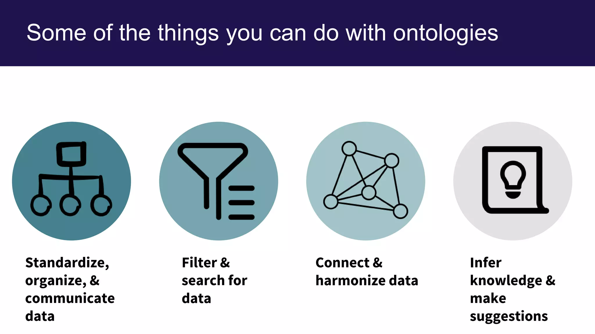 Some of the things you can do with ontologies
Standardize,
organize, &
communicate
data
Filter &
search for
data
Connect &
harmonize data
Infer
knowledge &
make
suggestions
 