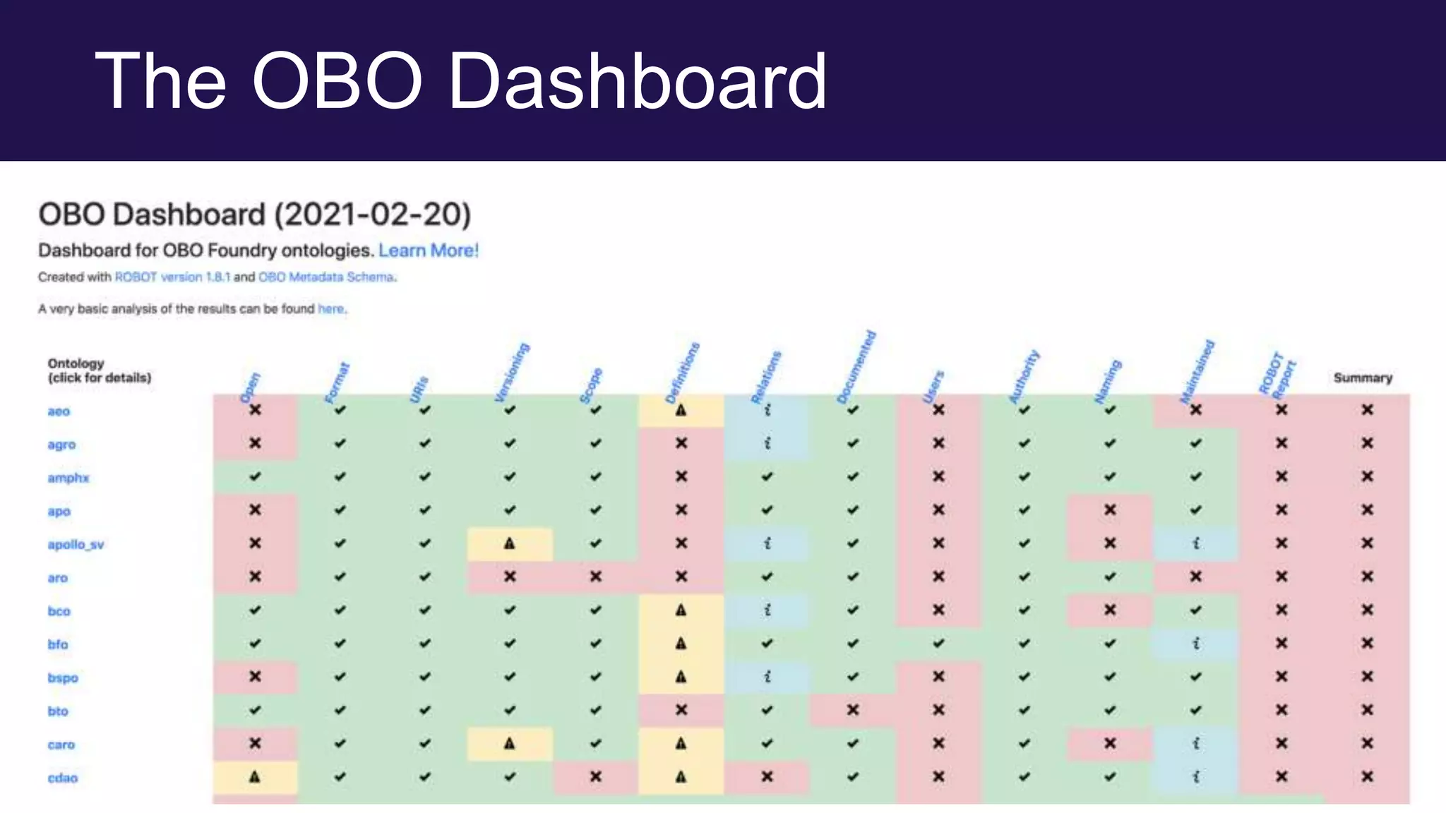 The OBO Dashboard
 