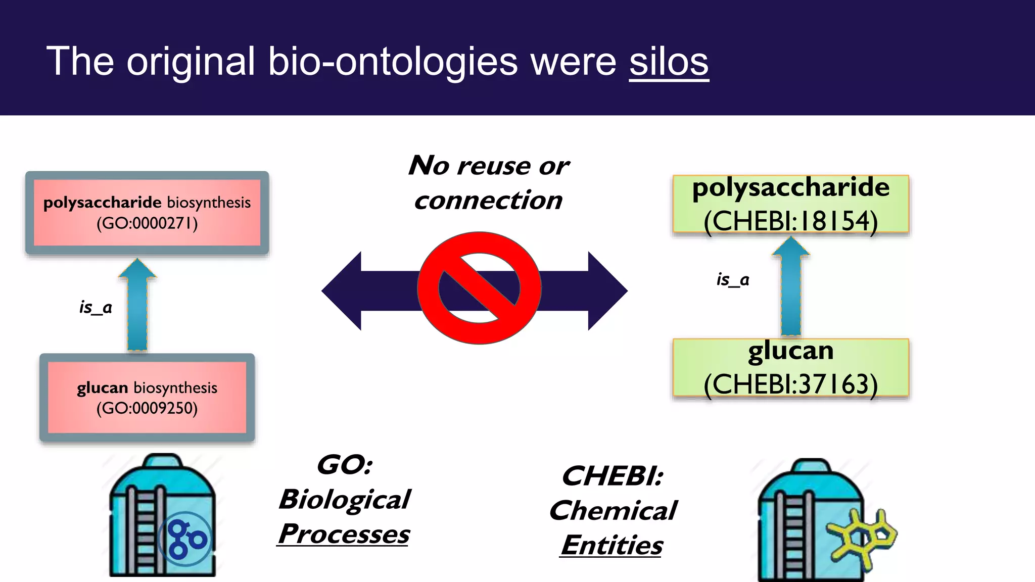 The original bio-ontologies were silos
glucan biosynthesis
(GO:0009250)
polysaccharide biosynthesis
(GO:0000271)
is_a
glucan
(CHEBI:37163)
polysaccharide
(CHEBI:18154)
is_a
GO:
Biological
Processes
CHEBI:
Chemical
Entities
No reuse or
connection
 