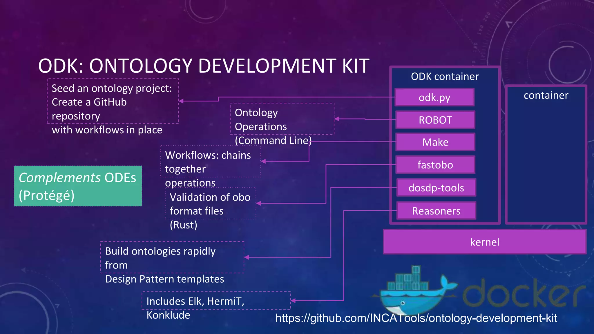 ODK: ONTOLOGY DEVELOPMENT KIT
kernel
ODK container
ROBOT
Make
odk.py
dosdp-tools
Reasoners
container
Ontology
Operations
(Command Line)
Workflows: chains
together
operations
Seed an ontology project:
Create a GitHub
repository
with workflows in place
Build ontologies rapidly
from
Design Pattern templates
Includes Elk, HermiT,
Konklude
Complements ODEs
(Protégé)
fastobo
Validation of obo
format files
(Rust)
https://github.com/INCATools/ontology-development-kit
 