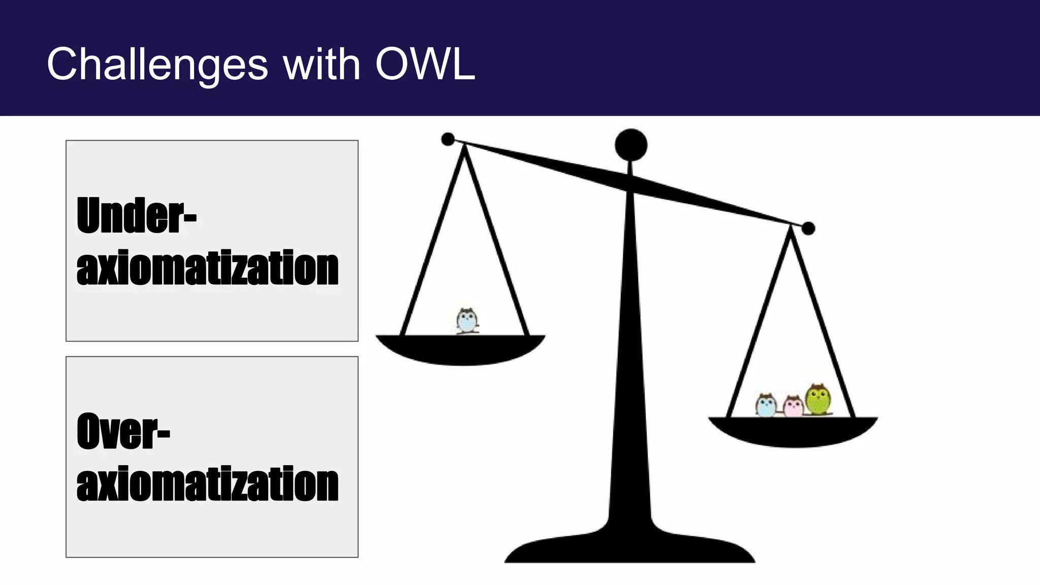 Challenges with OWL
Under-
axiomatization
Over-
axiomatization
 