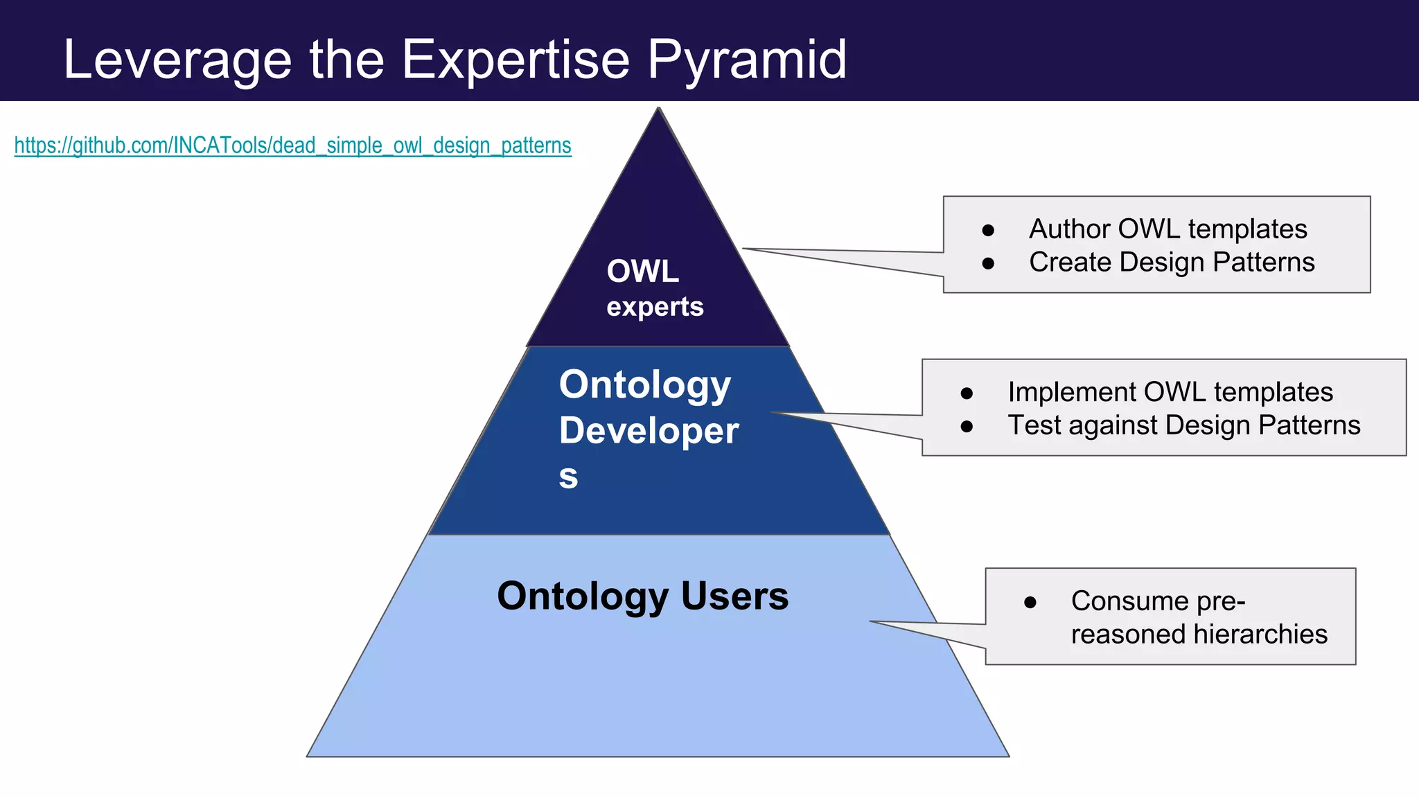 Ontology Users
Ontology
Developer
s
OWL
experts
● Author OWL templates
● Create Design Patterns
● Implement OWL templates
● Test against Design Patterns
● Consume pre-
reasoned hierarchies
Leverage the Expertise Pyramid
https://github.com/INCATools/dead_simple_owl_design_patterns
 