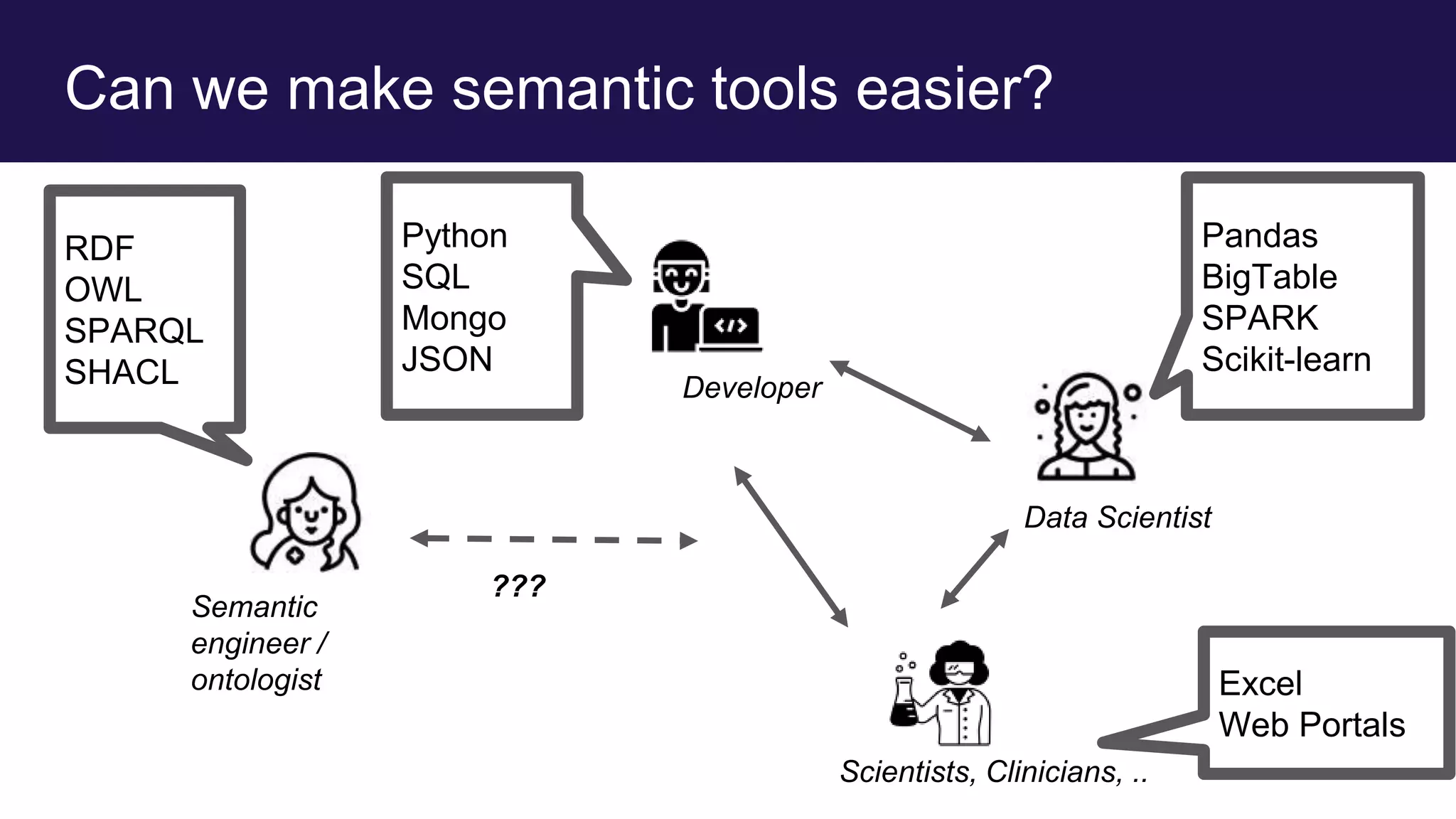 Can we make semantic tools easier?
RDF
OWL
SPARQL
SHACL
Semantic
engineer /
ontologist
Developer
Data Scientist
Scientists, Clinicians, ..
Python
SQL
Mongo
JSON
Pandas
BigTable
SPARK
Scikit-learn
Excel
Web Portals
???
 