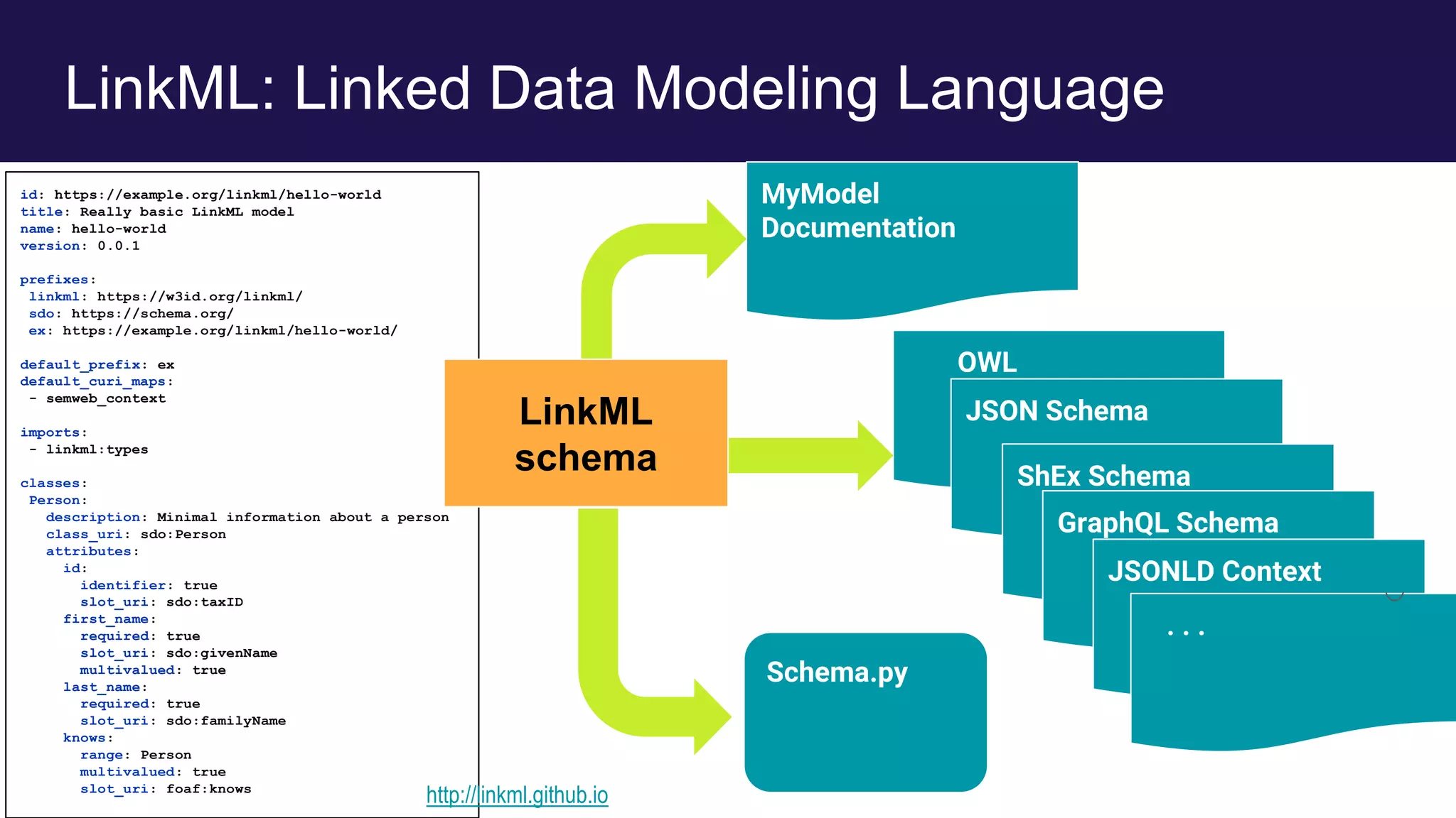 id: https://example.org/linkml/hello-world
title: Really basic LinkML model
name: hello-world
version: 0.0.1
prefixes:
linkml: https://w3id.org/linkml/
sdo: https://schema.org/
ex: https://example.org/linkml/hello-world/
default_prefix: ex
default_curi_maps:
- semweb_context
imports:
- linkml:types
classes:
Person:
description: Minimal information about a person
class_uri: sdo:Person
attributes:
id:
identifier: true
slot_uri: sdo:taxID
first_name:
required: true
slot_uri: sdo:givenName
multivalued: true
last_name:
required: true
slot_uri: sdo:familyName
knows:
range: Person
multivalued: true
slot_uri: foaf:knows
LinkML: Linked Data Modeling Language
MyModel
Documentation
OWL
JSON Schema
ShEx Schema
Schema.py
GraphQL Schema
JSONLD Context
. . .
LinkML
schema
http://linkml.github.io
 