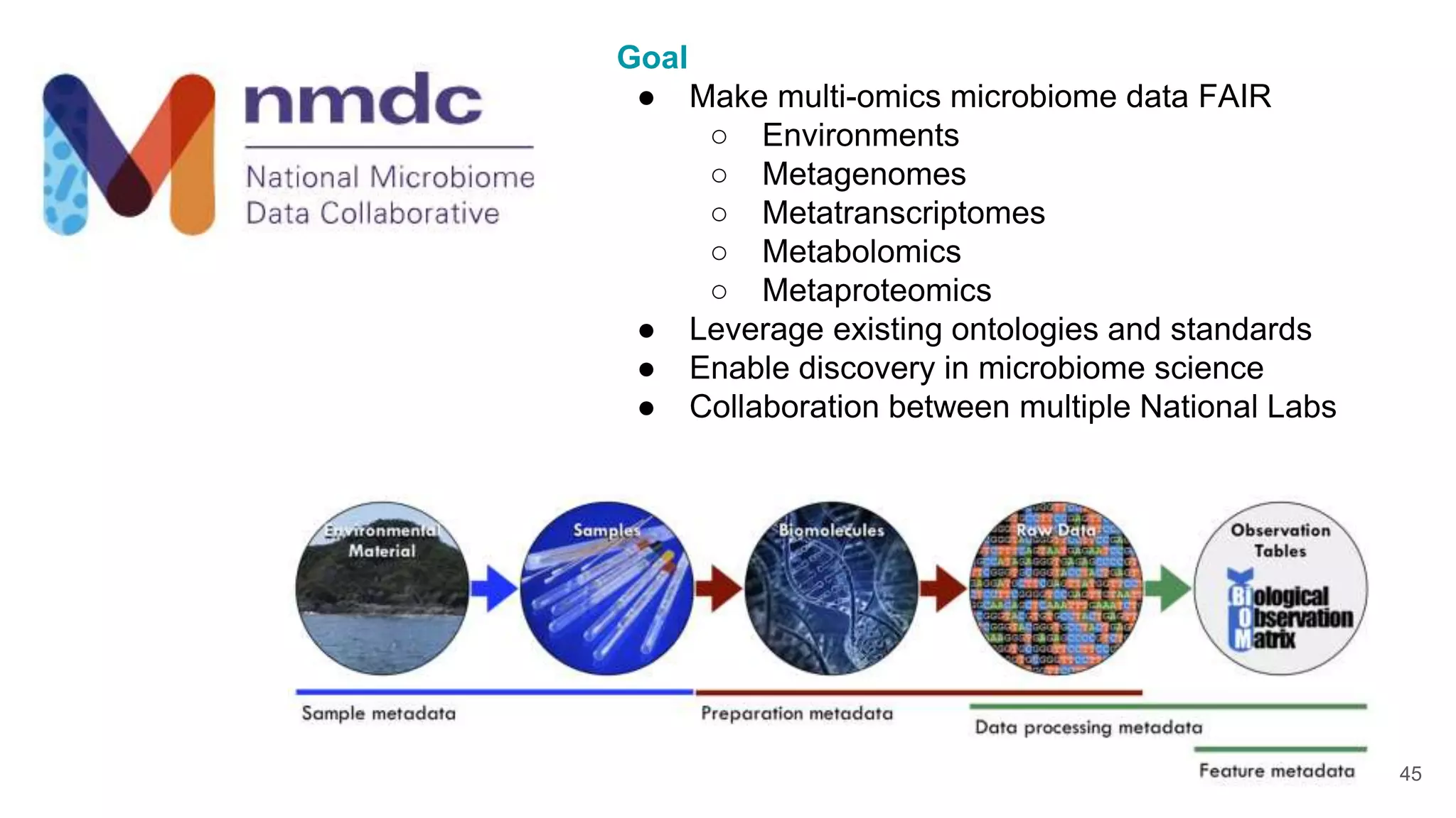 NationalMicro
biome Data
Collaborative
Goal
● Make multi-omics microbiome data FAIR
○ Environments
○ Metagenomes
○ Metatranscriptomes
○ Metabolomics
○ Metaproteomics
● Leverage existing ontologies and standards
● Enable discovery in microbiome science
● Collaboration between multiple National Labs
45
 