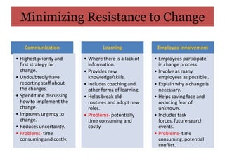 Minimizing Resistance to Change

   Communication                  Learning              Employee Involvement

• Highest priority and    • Where there is a lack of   • Employees participate
  first strategy for        information.                 in change process.
  change.                 • Provides new               • Involve as many
• Undoubtedly have          knowledge/skills.            employees as possible .
  reporting staff about   • Includes coaching and      • Explain why a change is
  the changes.              other forms of learning.     necessary.
• Spend time discussing   • Helps break old            • Helps saving face and
  how to implement the      routines and adopt new       reducing fear of
  change.                   roles.                       unknown.
• Improves urgency to     • Problems- potentially      • Includes task
  change.                   time consuming and           forces, future search
• Reduces uncertainty.      costly.                      events.
• Problems- time                                       • Problems- time
  consuming and costly.                                  consuming, potential
                                                         conflict.
 