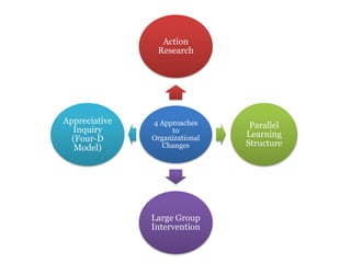 Action
                Research




Appreciative   4 Approaches      Parallel
  Inquiry           to
                                Learning
  (Four-D      Organizational
                  Changes       Structure
   Model)




               Large Group
               Intervention
 
