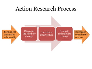 Action Research Process


Form client-    Diagnose                       Evaluate      Disengage
                               Introduce
consultant     the need for                  and stabilize   consultant’s
                              intervention
relationship
                 change                         change       services
 