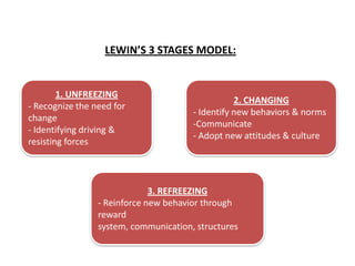 LEWIN’S 3 STAGES MODEL:


        1. UNFREEZING
                                                  2. CHANGING
- Recognize the need for
                                       - Identify new behaviors & norms
change
                                       -Communicate
- Identifying driving &
                                       - Adopt new attitudes & culture
resisting forces




                              3. REFREEZING
                 - Reinforce new behavior through
                 reward
                 system, communication, structures
 