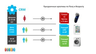 Праздничные креативы по Полу и Возрасту

CRM
Девушки
от 23-40
лет

Скидки
на
бритвы
к 23 фев

День
рожд.
в мае

Порадуй
себя
на ДР

М+Ж
от 25 лет

Порадуй
семью
на НГ

 