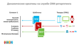 Динамические креативы на службе CRM-ретаргетинга
Сегмент 1
Высокий
потенциал роста,
низкая прибыльность
3 сегмента
3 шаблона
10 товаров
=
90 актуальных баннеров

Шаблоны
NEW

%
BEST

Товары (YML)

 