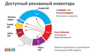 Доступный рекламный инвентарь
Google AdX

6 миллиардов
Показов в неделю

Between
Digital
Tinkoff
SSP

Сеть Soloway

AdFox
SSP

эксклюзивное
медиапространство

Yandex

Begun
SSP

Soloway подключен к крупнейшим
поставщикам RTB трафика

 