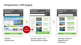 Ретаргетинг с API (туры)
Страница ввода
параметров

Повторное
предложение с Up-Sell

Страница туров
c Up-Sell

Тайланд
30 000 р.
Тайланд
38 000 р.

API
Клиента
Забронировать

Смотрел
страницу тура

30 000 р.
38 000 р.

Вьетнам
30 000 р.

Забронировать

Баннер с туром + чуть
более дорогими турами

30 000 р.

Забронировать

Страница с турами и
подробным их
описанием

 