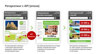 Ретаргетинг с API (отели)
Интересуется
отелями в Болгарии

Предложение
отелей в Болгарии

Страница отелей
с Up-Sell

Отель в Болгарии

3*

3*

3*

15 000 р.

3*

Отель в Болгарии

18 000 р.

4*

15 000 р.

Даты:
API
Клиента

15 000 р.
Забронировать

Забронировать
Он просматривает страницы
с описанием туристических
маршрутов, изучает отдели в
интересующей стране

На сайтах рекламной сети он видит
баннер, который приглашает
отправиться в путешествие
в эту страну

Пользователь возвращается
на сайт в раздел, где перечислены
все возможные варианты отдыха
в этой стране

 