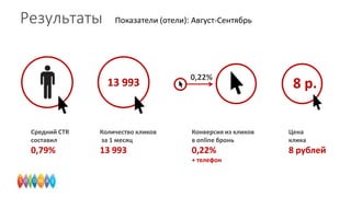 Результаты

Показатели (отели): Август-Сентябрь

13 993

0,22%

8 р.

Средний CTR
составил

Количество кликов
за 1 месяц

Конверсия из кликов
в online бронь

Цена
клика

0,79%

13 993

0,22%

8 рублей

+ телефон

 