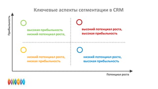 Прибыльность

Ключевые аспекты сегментации в CRM

высокая прибыльность
низкий потенциал роста,

высокий потенциал роста,
высокая прибыльность

низкий потенциал роста,
низкая прибыльность

низкий потенциал роста,
высокая прибыльность

Потенциал роста

 