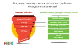 Каждому сегменту – своя стратегия воздействия.
Определяем креативы!
Воронка вэб-сайта
ОСВЕДОМЛЕННОСТЬ

Типы баннеров для групп пользователей
Логотипы / Бренды

ИНТЕРЕС

Специфика товара / Услуги

РЕШЕНИЕ

Бонусы / Преимущества

КОРЗИНА

Скидки / Специальные
Предложения

Похожие
Предложения

 
