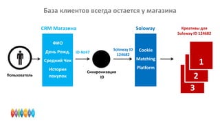 База клиентов всегда остается у магазина
CRM Магазина

Soloway

Креативы для
Soloway ID 124682

ФИО
День Рожд.

ID-№47

Soloway ID
124682

Cookie

Средний Чек
Пользователь

Matching

История
покупок

Platform

Синхронизация
ID

1
2
3

 