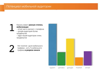 Потенциал мобильной аудитории 
Каналы имеют разную степень 
мобилизации 
– email часто смотрят с телефона 
– google-аудитория более 
продвинутая 
– ядро нашей аудитории очень 
продвинутое 
typein yandex google market email 
1 
2 Нет понятия «доля мобильного 
трафика», есть % мобильного 
трафика в разрезе канала 
 