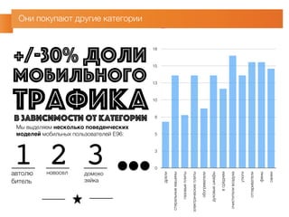 Они покупают другие категории 
18 15 
13 
10 
8 
5 
3 
0 
дрели 
стиральные машины 
газовые плиты 
электрические плиты 
обогреватели 
духовые шкафы 
в среднем 
очистители воздуха 
утюги 
отпариватели 
фены 
санки 
+/-30% доли 
мобильного 
трафика в зависимости от категории 
Мы выделяем несколько поведенческих 
моделей мобильных пользователей E96: 
1 2 3 
автолю 
битель 
новосел домохо 
зяйка 
 