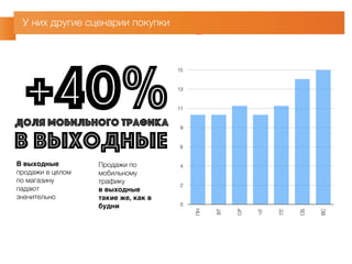 У них другие сценарии покупки 
15 
13 
11 
9 
6 
4 
2 
0 
ПН 
ВТ 
СР 
ЧТ 
ПТ 
СБ 
ВС 
+40% доля мобильного трафика 
в выходные 
В выходные 
продажи в целом 
по магазину 
падают 
значительно 
Продажи по 
мобильному 
трафику 
в выходные 
такие же, как в 
будни 
 
