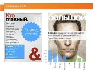 Познакомимся! 
Бытовая 
техника, 
электроника, 
для дома, 
детские 
товары, 
сантехника, 
инструменты 
5+ млрд 
руб/год 
Forbes: ТОП-15 
по обороту, 
ТОП-3 по 
обороту/ 
сотрудника 
Бренд: в ряде регионов бренд E96 
конкурирует с федеральными 
брендами в интернете 
70 
52,5 
35 
17,5 
0 
E96 
Связной 
Мвидео 
Эльдорадо 
E96 
Связной 
Мвидео 
Эльдорадо 
 