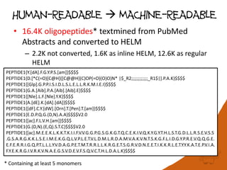 HUMAN-READABLE → MACHINE-READABLE
• 16.4K oligopeptides* textmined from PubMed
Abstracts and converted to HELM
– 2.2K not converted, 1.6K as inline HELM, 12.6K as regular
HELM
* Containing at least 5 monomers
PEPTIDE1{Y.[dA].F.G.Y.P.S.[am]}$$$$
PEPTIDE1{D.[*C(=O)[C@H]([C@@H](C)OP(=O)(O)O)N* |$_R2;;;;;;;;;;;;_R1$|].P.A.K}$$$$
PEPTIDE1{[Glp].G.P.P.I.S.I.D.L.S.L.E.L.L.R.K.M.I.E.I}$$$$
PEPTIDE1{G.A.[Aib].P.A.[Aib].[Aib].E}$$$$
PEPTIDE1{[Nle].L.F.[Nle].Y.K}$$$$
PEPTIDE1{A.[dE].K.[dA].[dA]}$$$$
PEPTIDE1{[dF].C.Y.[dW].[Orn].T.[Pen].T.[am]}$$$$
PEPTIDE1{E.D.P.Q.G.(D,N).A.A}$$$$V2.0
PEPTIDE1{[ac].F.L.V.H.[am]}$$$$
PEPTIDE1{G.(D,N).(E,Q).S.T.C}$$$$V2.0
PEPTIDE1{[ac].M.E.E.K.L.K.K.T.K.I.I.F.V.V.G.G.P.G.S.G.K.G.T.Q.C.E.K.I.V.Q.K.Y.G.Y.T.H.L.S.T.G.D.L.L.R.S.E.V.S.S
.G.S.A.R.G.K.K.L.S.E.I.M.E.K.G.Q.L.V.P.L.E.T.V.L.D.M.L.R.D.A.M.V.A.K.V.N.T.S.K.G.F.L.I.D.G.Y.P.R.E.V.Q.Q.G.E.
E.F.E.R.R.I.G.Q.P.T.L.L.L.Y.V.D.A.G.P.E.T.M.T.R.R.L.L.K.R.G.E.T.S.G.R.V.D.N.E.E.T.I.K.K.R.L.E.T.Y.Y.K.A.T.E.P.V.I.A.
F.Y.E.K.R.G.I.V.R.K.V.N.A.E.G.S.V.D.E.V.F.S.Q.V.C.T.H.L.D.A.L.K}$$$$
 