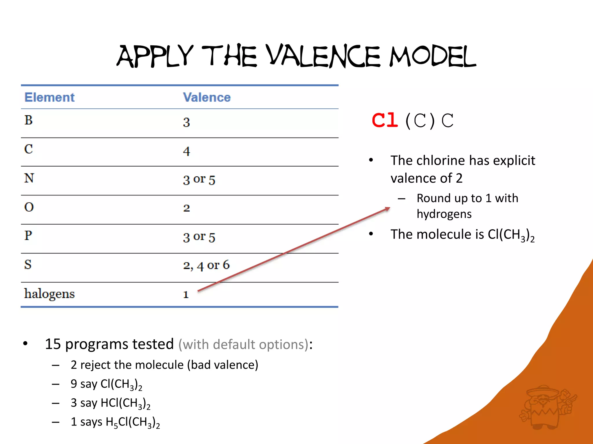 Apply the Valence model
Cl(C)C
• The chlorine has explicit
valence of 2
– Round up to 1 with
hydrogens
• The molecule is Cl(CH3)2
• 15 programs tested (with default options):
– 2 reject the molecule (bad valence)
– 9 say Cl(CH3)2
– 3 say HCl(CH3)2
– 1 says H5Cl(CH3)2
 