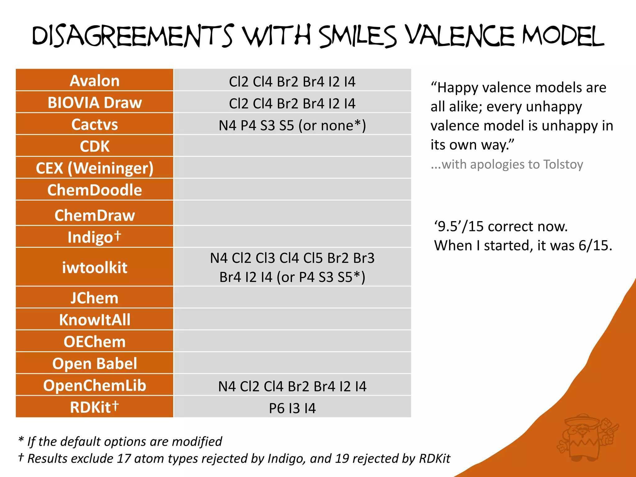 Avalon Cl2 Cl4 Br2 Br4 I2 I4
BIOVIA Draw Cl2 Cl4 Br2 Br4 I2 I4
Cactvs N4 P4 S3 S5 (or none*)
CDK
CEX (Weininger)
ChemDoodle
ChemDraw
Indigo†
iwtoolkit
N4 Cl2 Cl3 Cl4 Cl5 Br2 Br3
Br4 I2 I4 (or P4 S3 S5*)
JChem
KnowItAll
OEChem
Open Babel
OpenChemLib N4 Cl2 Cl4 Br2 Br4 I2 I4
RDKit† P6 I3 I4
Disagreements with SMILES Valence Model
* If the default options are modified
† Results exclude 17 atom types rejected by Indigo, and 19 rejected by RDKit
“Happy valence models are
all alike; every unhappy
valence model is unhappy in
its own way.”
…with apologies to Tolstoy
‘9.5’/15 correct now.
When I started, it was 6/15.
 