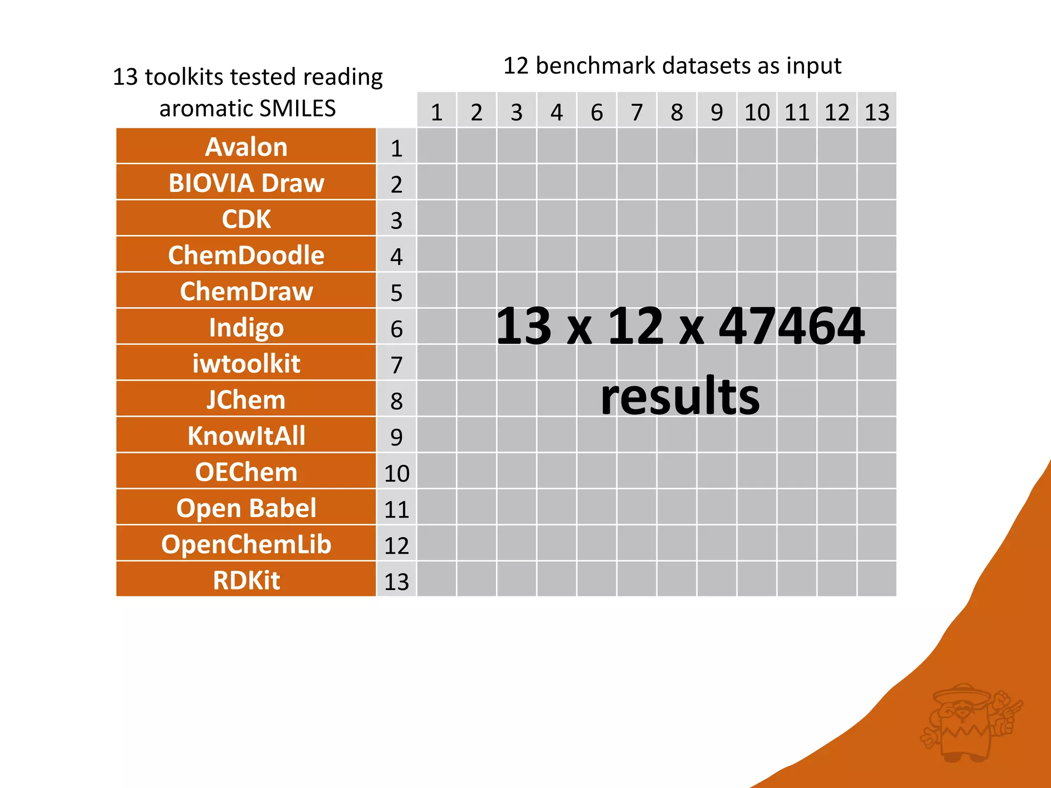 1 2 3 4 6 7 8 9 10 11 12 13
Avalon 1
BIOVIA Draw 2
CDK 3
ChemDoodle 4
ChemDraw 5
Indigo 6
iwtoolkit 7
JChem 8
KnowItAll 9
OEChem 10
Open Babel 11
OpenChemLib 12
RDKit 13
12 benchmark datasets as input
13 x 12 x 47464
results
13 toolkits tested reading
aromatic SMILES
 