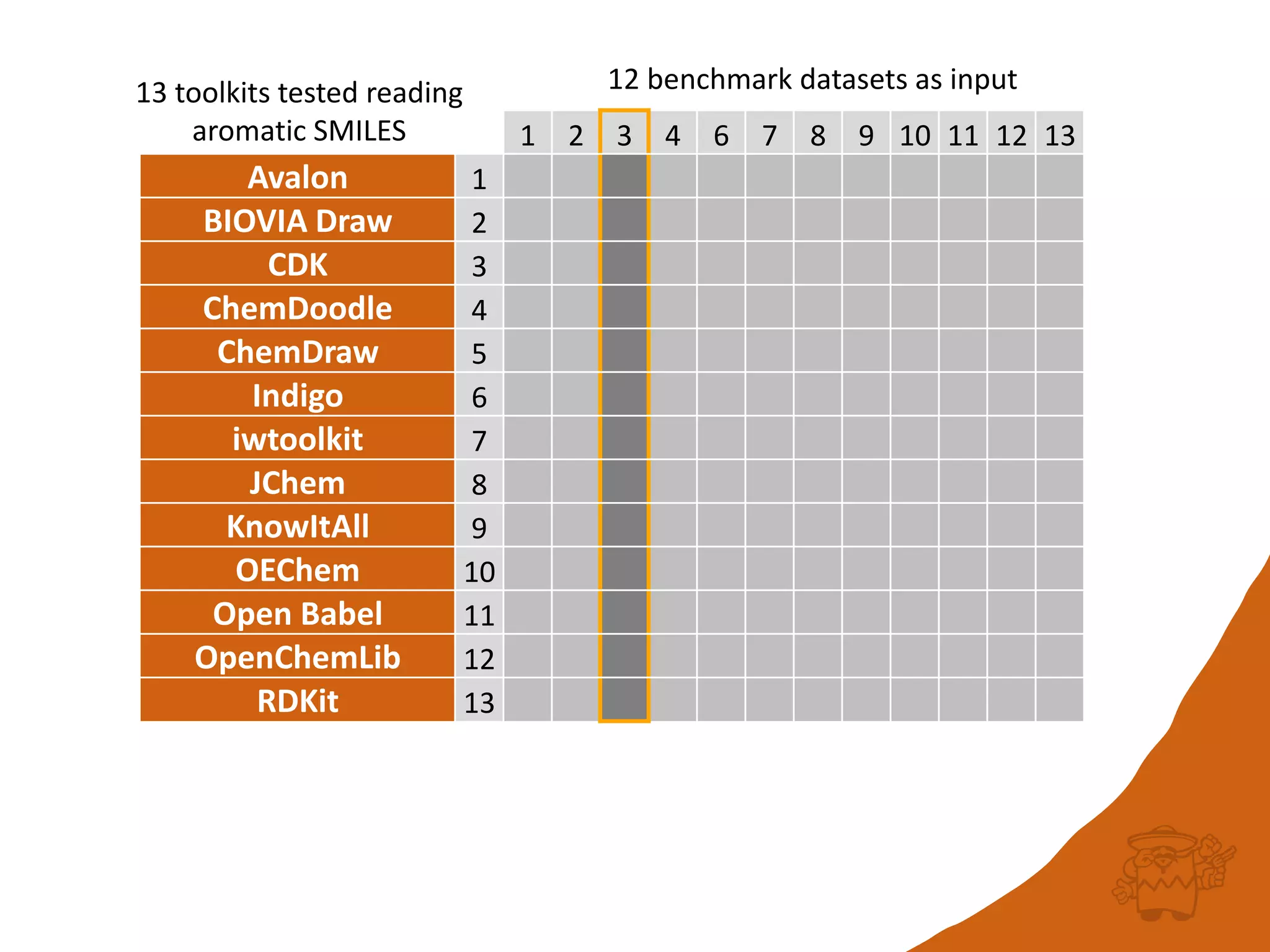 1 2 3 4 6 7 8 9 10 11 12 13
Avalon 1
BIOVIA Draw 2
CDK 3
ChemDoodle 4
ChemDraw 5
Indigo 6
iwtoolkit 7
JChem 8
KnowItAll 9
OEChem 10
Open Babel 11
OpenChemLib 12
RDKit 13
12 benchmark datasets as input13 toolkits tested reading
aromatic SMILES
 
