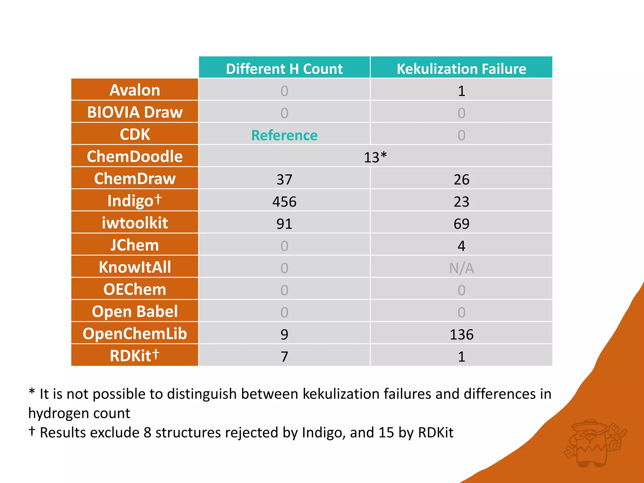 Different H Count Kekulization Failure
Avalon 0 1
BIOVIA Draw 0 0
CDK Reference 0
ChemDoodle 13*
ChemDraw 37 26
Indigo† 456 23
iwtoolkit 91 69
JChem 0 4
KnowItAll 0 N/A
OEChem 0 0
Open Babel 0 0
OpenChemLib 9 136
RDKit† 7 1
* It is not possible to distinguish between kekulization failures and differences in
hydrogen count
† Results exclude 8 structures rejected by Indigo, and 15 by RDKit
 