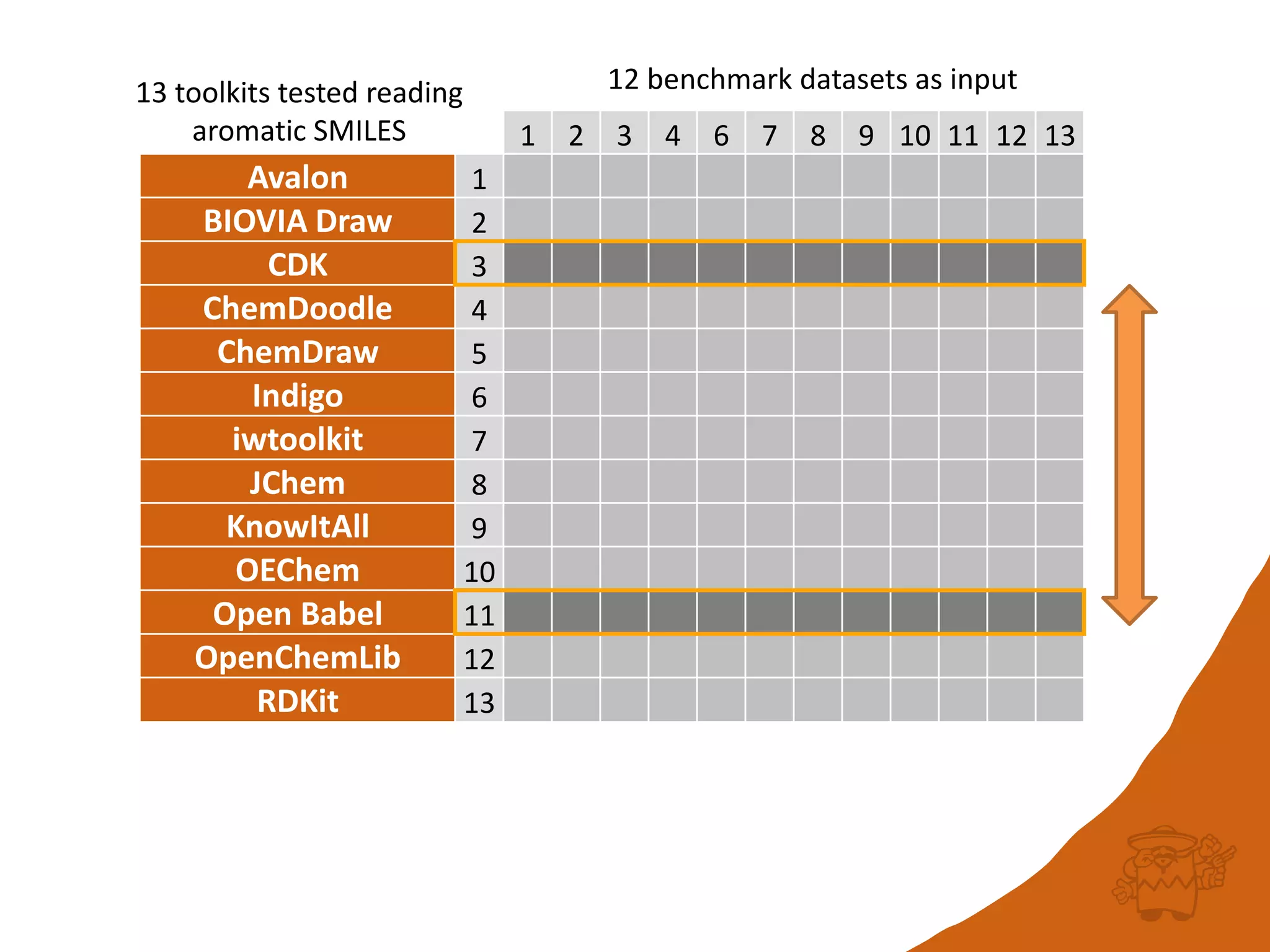 1 2 3 4 6 7 8 9 10 11 12 13
Avalon 1
BIOVIA Draw 2
CDK 3
ChemDoodle 4
ChemDraw 5
Indigo 6
iwtoolkit 7
JChem 8
KnowItAll 9
OEChem 10
Open Babel 11
OpenChemLib 12
RDKit 13
12 benchmark datasets as input13 toolkits tested reading
aromatic SMILES
 