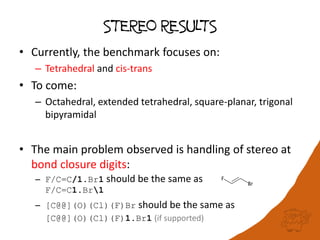 STEREO RESULTS
• Currently, the benchmark focuses on:
– Tetrahedral and cis-trans
• To come:
– Octahedral, extended tetrahedral, square-planar, trigonal
bipyramidal
• The main problem observed is handling of stereo at
bond closure digits:
– F/C=C/1.Br1 should be the same as
F/C=C1.Br1
– [C@@](O)(Cl)(F)Br should be the same as
[C@@](O)(Cl)(F)1.Br1 (if supported)
 