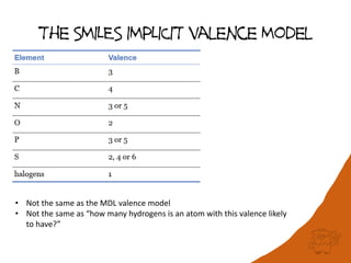 The SMILES IMPLICIT valence Model
• Not the same as the MDL valence model
• Not the same as “how many hydrogens is an atom with this valence likely
to have?”
 
