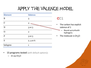 Apply the Valence model
CCl
• The carbon has explicit
valence of 1
– Round up to 4 with
hydrogens
• The molecule is CH3Cl
• 15 programs tested (with default options):
– 15 say CH3Cl
 