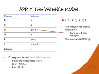 Apply the Valence model
N(C)(C)(C)C
• The nitrogen has explicit
valence of 4
– Round up to 5 with
hydrogens
• The molecule is HN(CH3)4
• 15 programs tested (with default options):
– 2 reject the molecule (bad valence)
– 10 say HN(CH3)4
– 3 say N(CH3)4
 