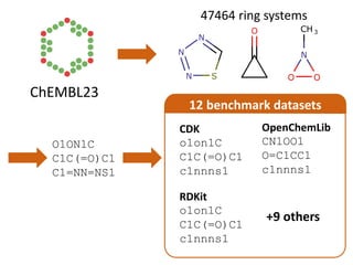 O1ON1C
C1C(=O)C1
C1=NN=NS1
CDK
o1on1C
C1C(=O)C1
c1nnns1
OpenChemLib
CN1OO1
O=C1CC1
c1nnns1
RDKit
o1on1C
C1C(=O)C1
c1nnns1
12 benchmark datasets
+9 others
ChEMBL23
47464 ring systems
 
