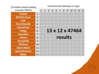 1 2 3 4 6 7 8 9 10 11 12 13
Avalon 1
BIOVIA Draw 2
CDK 3
ChemDoodle 4
ChemDraw 5
Indigo 6
iwtoolkit 7
JChem 8
KnowItAll 9
OEChem 10
Open Babel 11
OpenChemLib 12
RDKit 13
12 benchmark datasets as input
13 x 12 x 47464
results
13 toolkits tested reading
aromatic SMILES
 