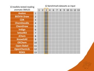 1 2 3 4 6 7 8 9 10 11 12 13
Avalon 1
BIOVIA Draw 2
CDK 3
ChemDoodle 4
ChemDraw 5
Indigo 6
iwtoolkit 7
JChem 8
KnowItAll 9
OEChem 10
Open Babel 11
OpenChemLib 12
RDKit 13
12 benchmark datasets as input13 toolkits tested reading
aromatic SMILES
 